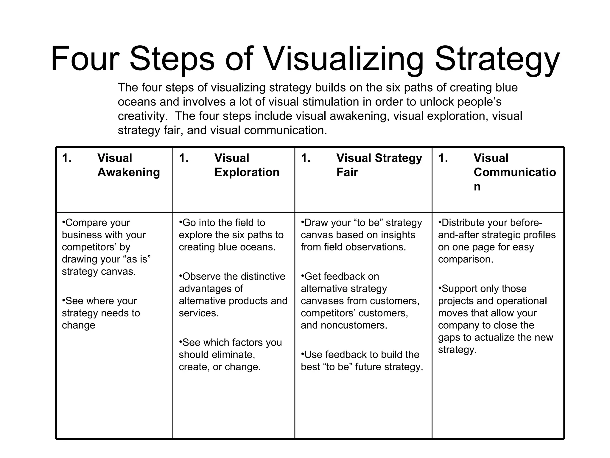 Four Steps of Visualizing Strategy The four steps of visualizing strategy builds on the six paths of creating blue oceans and involves a lot of visual stimulation in order to unlock people’s creativity.  The four steps include visual awakening, visual exploration, visual strategy fair, and visual communication. Distribute your before-and-after strategic profiles on one page for easy comparison. Support only those projects and operational moves that allow your company to close the gaps to actualize the new strategy. Draw your “to be” strategy canvas based on insights from field observations. Get feedback on alternative strategy canvases from customers, competitors’ customers, and noncustomers. Use feedback to build the best “to be” future strategy. Go into the field to explore the six paths to creating blue oceans. Observe the distinctive advantages of alternative products and services. See which factors you should eliminate, create, or change. Compare your business with your competitors’ by drawing your “as is” strategy canvas. See where your strategy needs to change Visual Communication Visual Strategy Fair Visual Exploration Visual Awakening 