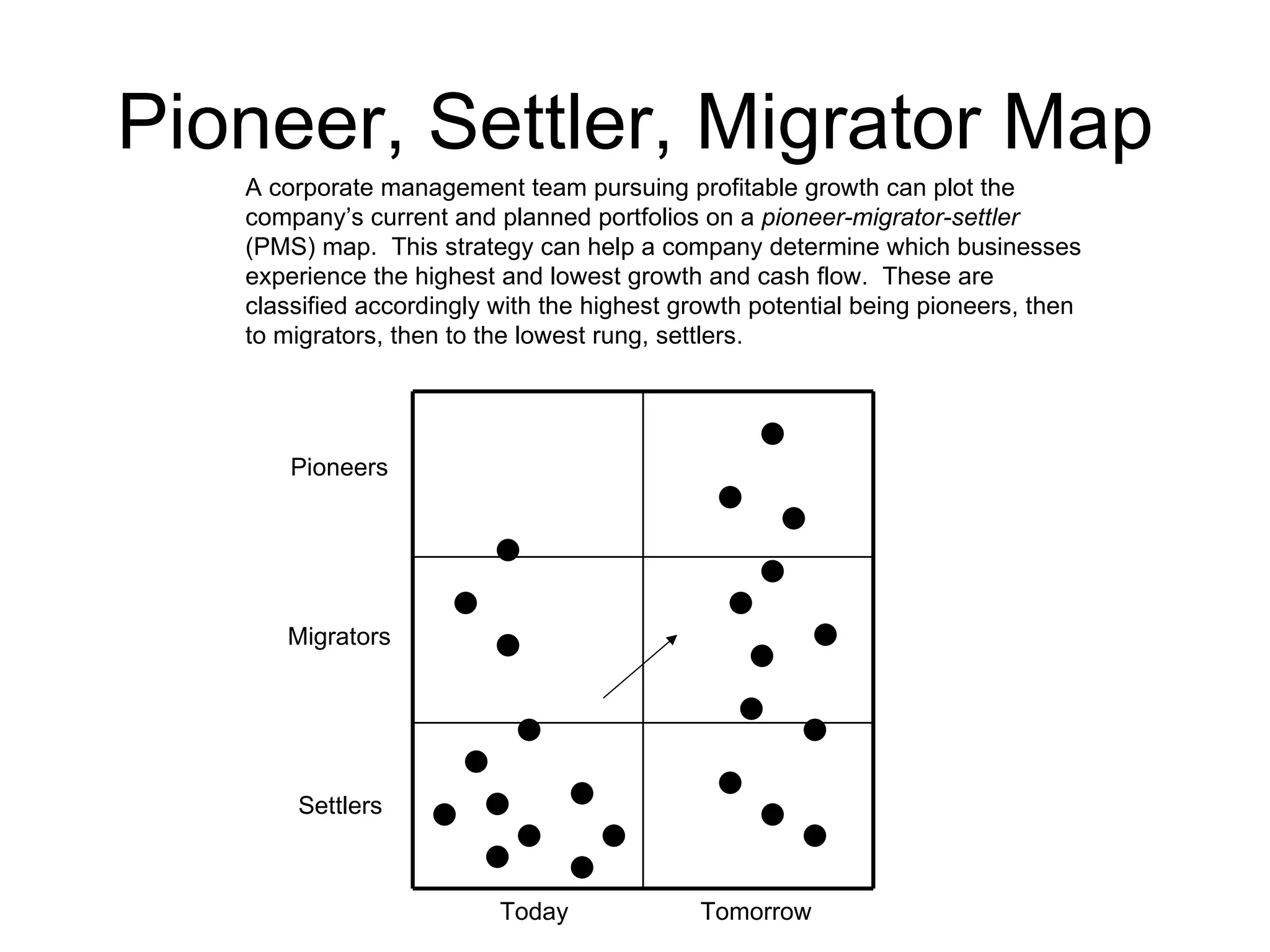 Pioneer, Settler, Migrator Map A corporate management team pursuing profitable growth can plot the company’s current and planned portfolios on a  pioneer-migrator-settler  (PMS) map.  This strategy can help a company determine which businesses experience the highest and lowest growth and cash flow.  These are classified accordingly with the highest growth potential being pioneers, then to migrators, then to the lowest rung, settlers. Pioneers Migrators Settlers Today Tomorrow 