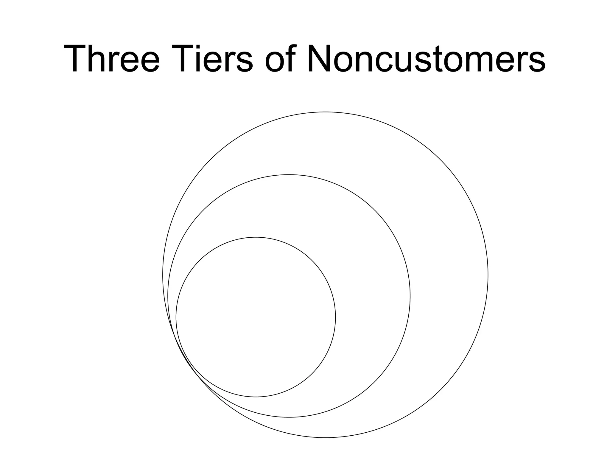 Three Tiers of Noncustomers 
