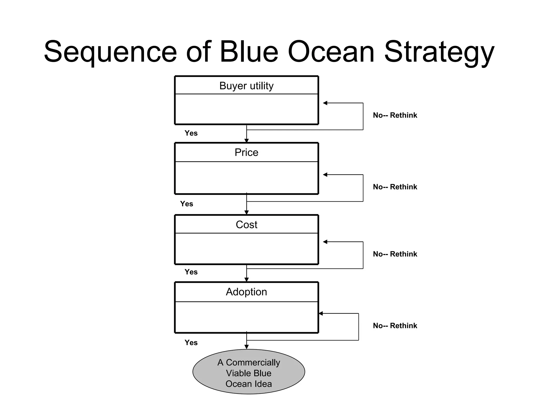 Sequence of Blue Ocean Strategy A Commercially Viable Blue Ocean Idea No-- Rethink Yes Yes Yes Yes No-- Rethink No-- Rethink No-- Rethink Buyer utility Price Cost Adoption 