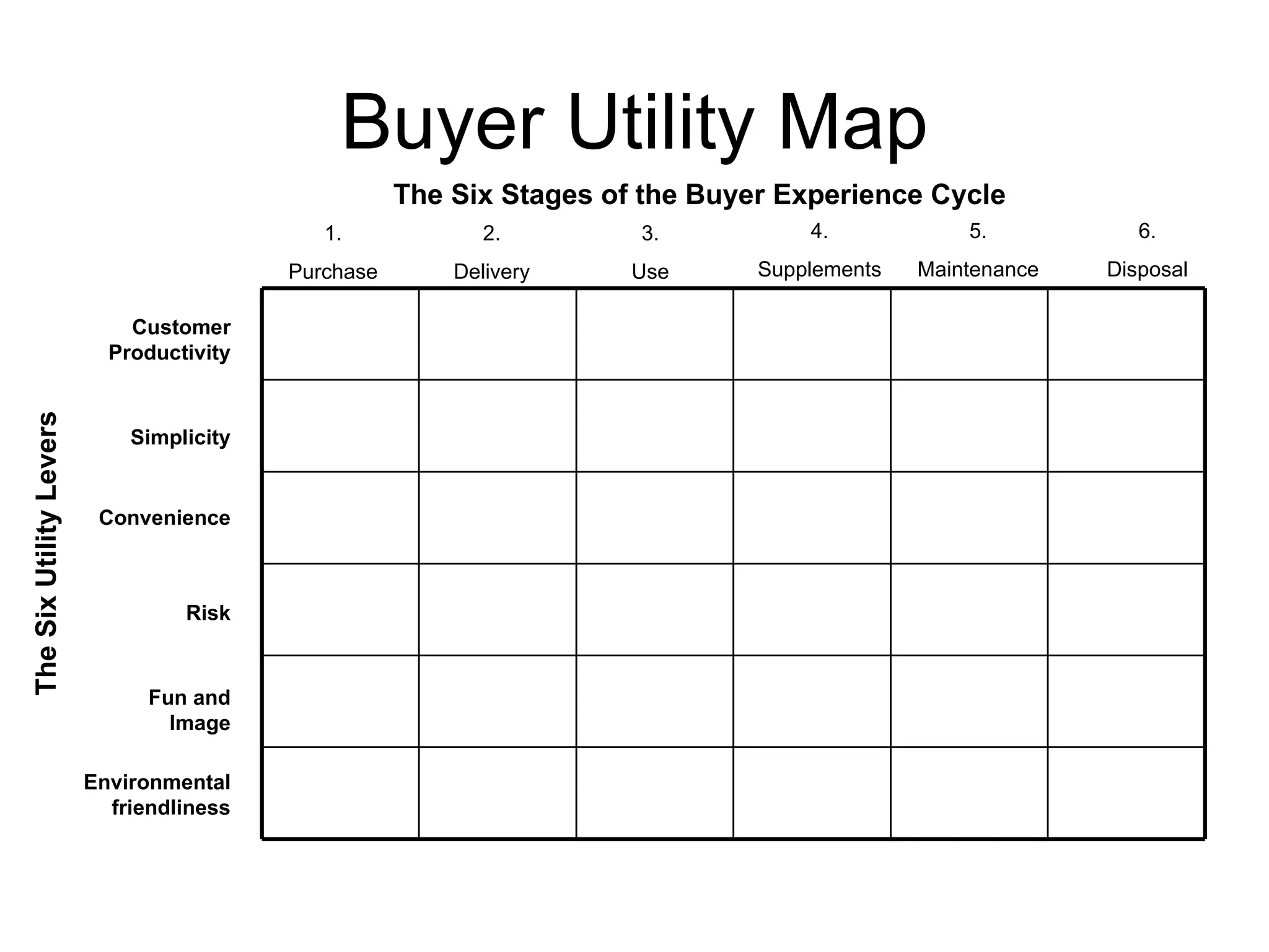 Buyer Utility Map 1. Purchase 2. Delivery 3. Use 4. Supplements 5. Maintenance 6. Disposal Customer Productivity Simplicity Convenience Risk Fun and Image Environmental friendliness The Six Stages of the Buyer Experience Cycle The Six Utility Levers 