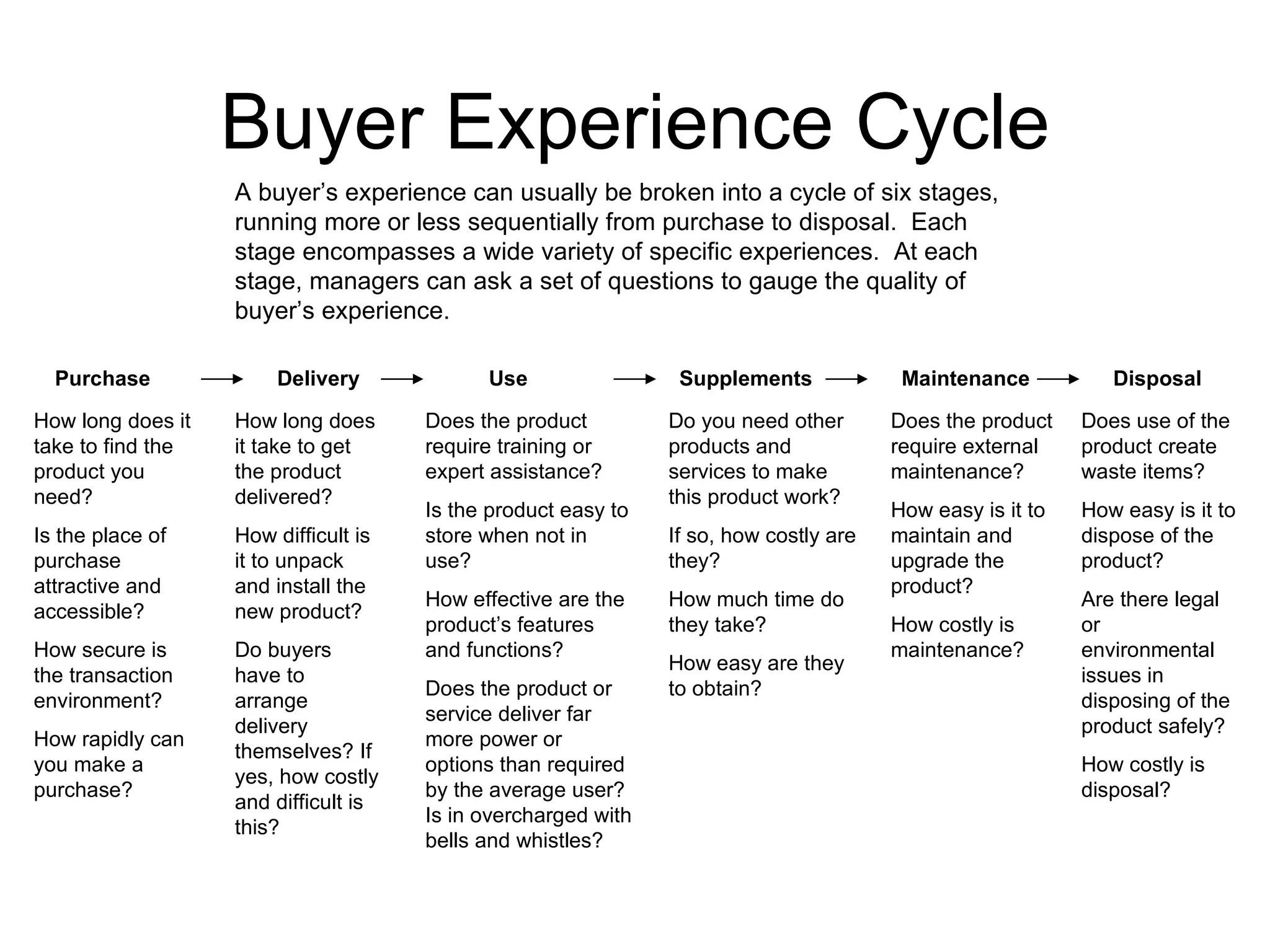 Buyer Experience Cycle A buyer’s experience can usually be broken into a cycle of six stages, running more or less sequentially from purchase to disposal.  Each stage encompasses a wide variety of specific experiences.  At each stage, managers can ask a set of questions to gauge the quality of buyer’s experience. Purchase Delivery Use Supplements Maintenance Disposal How long does it take to find the product you need? Is the place of purchase attractive and accessible? How secure is the transaction environment? How rapidly can you make a purchase? How long does it take to get the product delivered? How difficult is it to unpack and install the new product? Do buyers have to arrange delivery themselves? If yes, how costly and difficult is this? Does the product require training or expert assistance? Is the product easy to store when not in use? How effective are the product’s features and functions? Does the product or service deliver far more power or options than required by the average user?  Is in overcharged with bells and whistles? Do you need other products and services to make this product work? If so, how costly are they? How much time do they take? How easy are they to obtain? Does the product require external maintenance? How easy is it to maintain and upgrade the product? How costly is maintenance? Does use of the product create waste items? How easy is it to dispose of the product? Are there legal or environmental issues in disposing of the product safely? How costly is disposal? 
