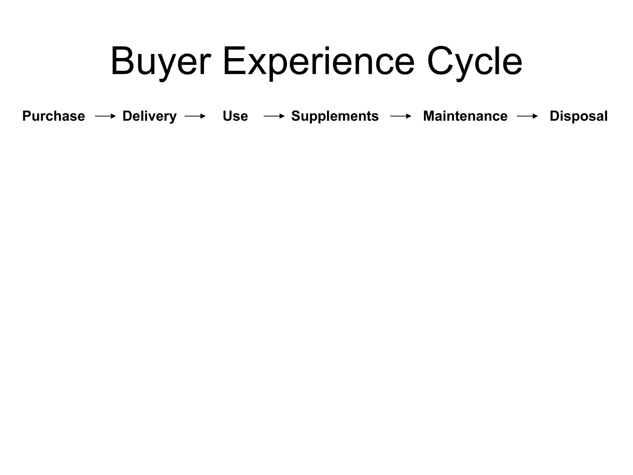 Buyer Experience Cycle Purchase Delivery Use Supplements Maintenance Disposal 