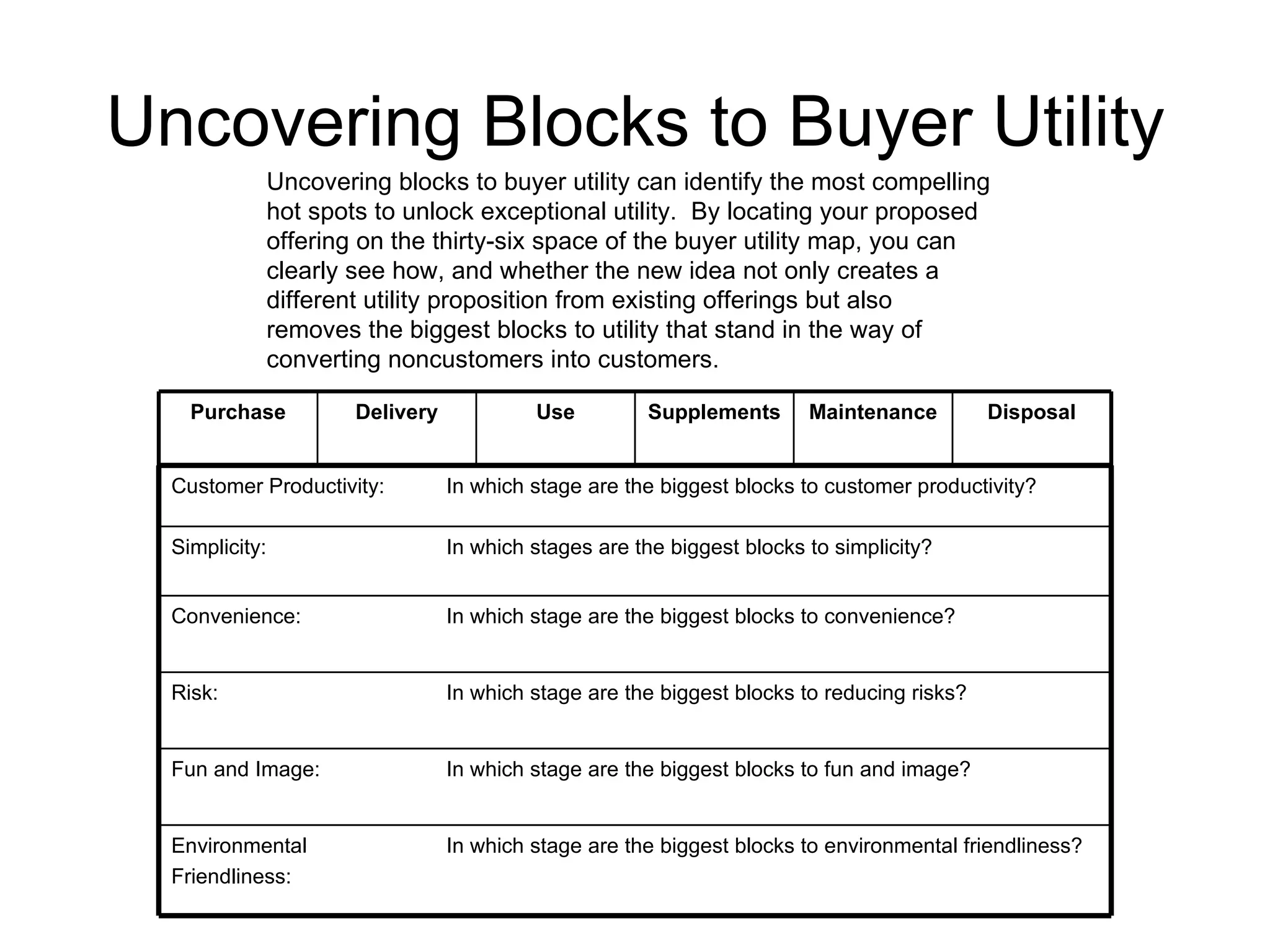 Uncovering Blocks to Buyer Utility Uncovering blocks to buyer utility can identify the most compelling hot spots to unlock exceptional utility.  By locating your proposed offering on the thirty-six space of the buyer utility map, you can clearly see how, and whether the new idea not only creates a different utility proposition from existing offerings but also removes the biggest blocks to utility that stand in the way of converting noncustomers into customers. Disposal Maintenance Supplements Use Delivery Purchase In which stage are the biggest blocks to environmental friendliness? In which stage are the biggest blocks to fun and image? In which stage are the biggest blocks to reducing risks? In which stage are the biggest blocks to convenience? In which stages are the biggest blocks to simplicity? In which stage are the biggest blocks to customer productivity? Environmental Friendliness: Fun and Image: Risk: Convenience: Simplicity: Customer Productivity: 