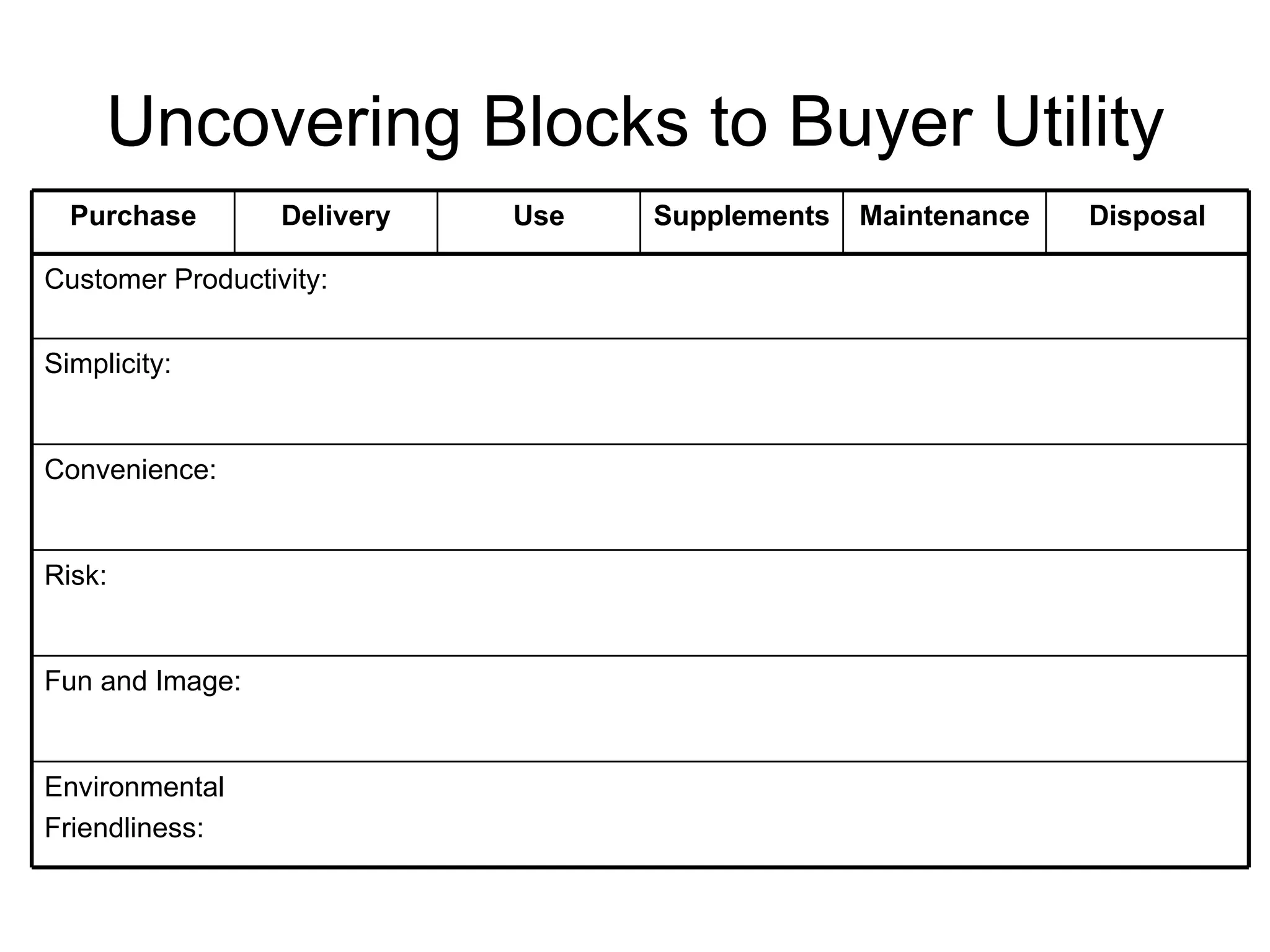 Uncovering Blocks to Buyer Utility Disposal Maintenance Supplements Use Delivery Purchase Environmental Friendliness: Fun and Image: Risk: Convenience: Simplicity: Customer Productivity: 