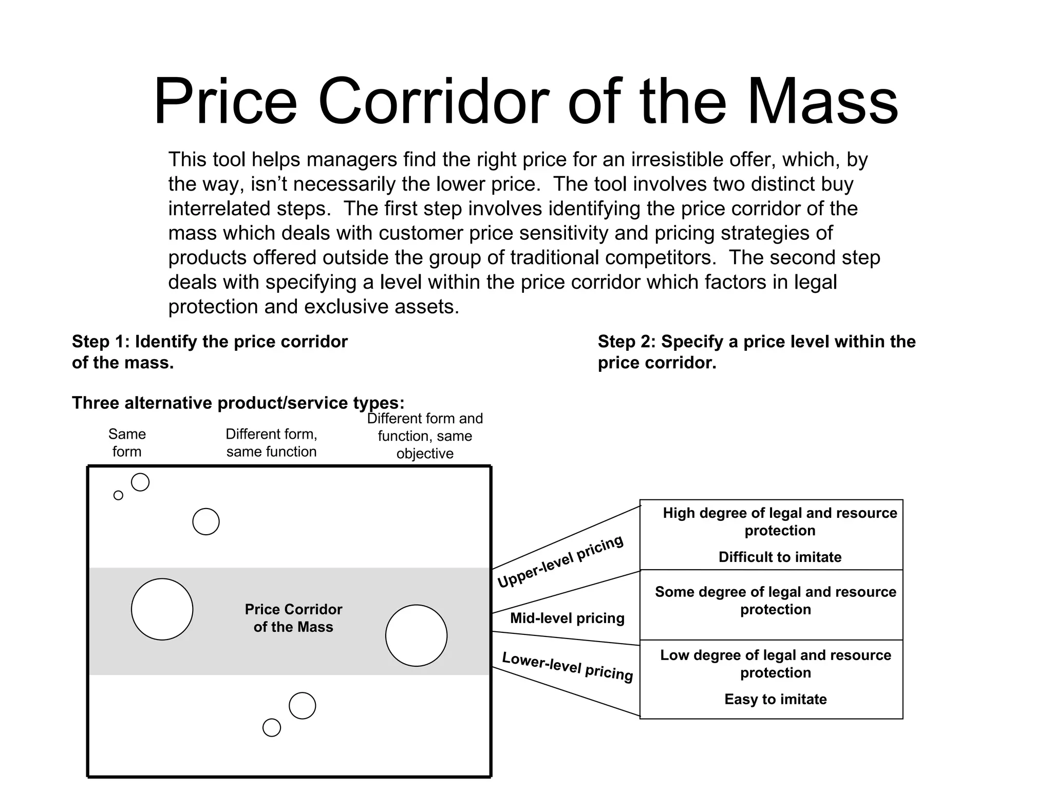 Price Corridor of the Mass This tool helps managers find the right price for an irresistible offer, which, by the way, isn’t necessarily the lower price.  The tool involves two distinct buy interrelated steps.  The first step involves identifying the price corridor of the mass which deals with customer price sensitivity and pricing strategies of products offered outside the group of traditional competitors.  The second step deals with specifying a level within the price corridor which factors in legal protection and exclusive assets. Step 1: Identify the price corridor of the mass. Step 2: Specify a price level within the price corridor. Three alternative product/service types: Same form Different form, same function Different form and function, same objective Price Corridor of the Mass High degree of legal and resource protection Difficult to imitate Some degree of legal and resource protection Low degree of legal and resource protection Easy to imitate Upper-level pricing Mid-level pricing Lower-level pricing 