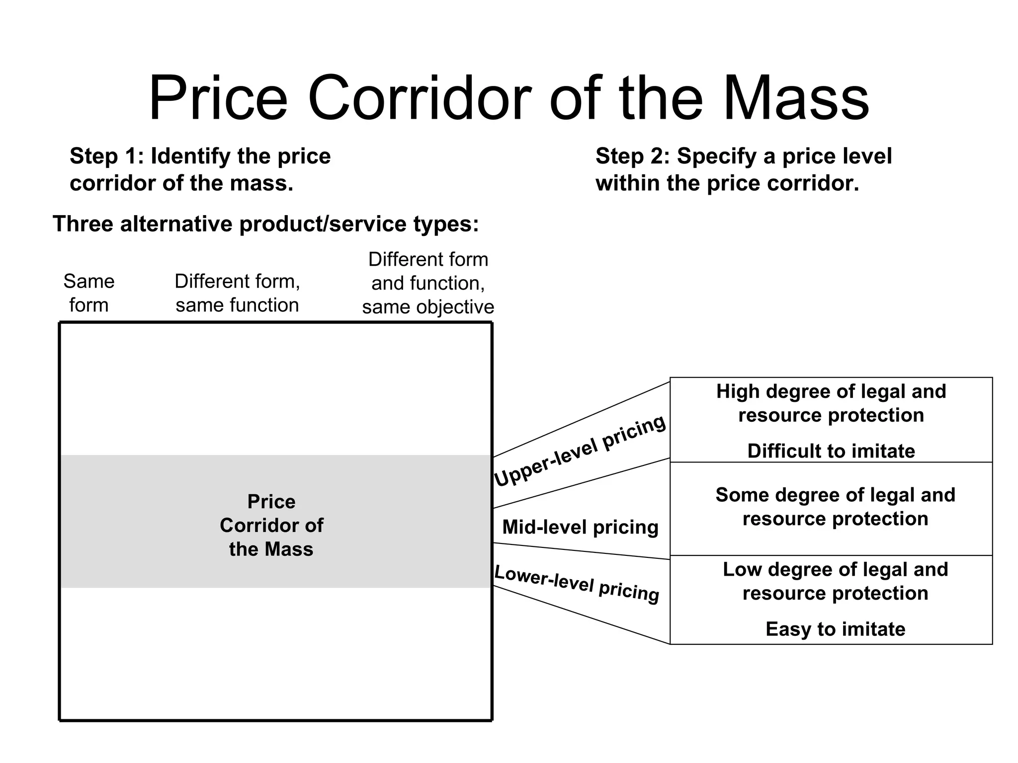 Price Corridor of the Mass Step 1: Identify the price corridor of the mass. Step 2: Specify a price level within the price corridor. Three alternative product/service types: Same form Different form, same function Different form and function, same objective Price Corridor of the Mass High degree of legal and resource protection Difficult to imitate Some degree of legal and resource protection Low degree of legal and resource protection Easy to imitate Upper-level pricing Mid-level pricing Lower-level pricing 