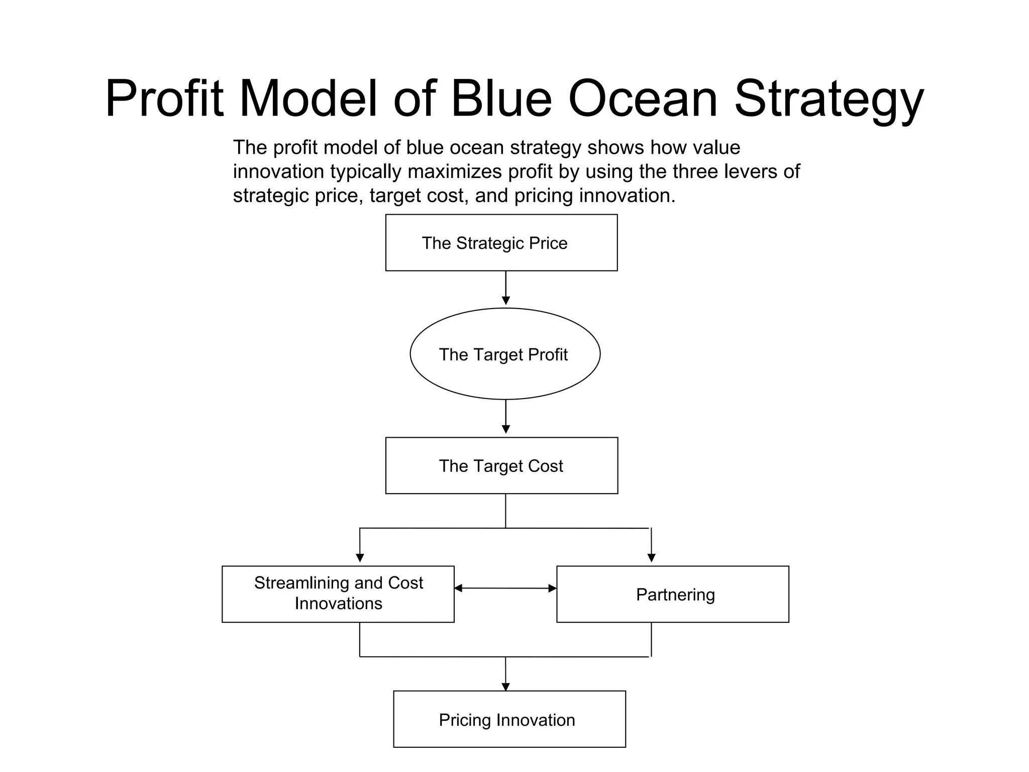 Profit Model of Blue Ocean Strategy The profit model of blue ocean strategy shows how value innovation typically maximizes profit by using the three levers of strategic price, target cost, and pricing innovation. The Strategic Price The Target Profit The Target Cost Streamlining and Cost Innovations Partnering Pricing Innovation 