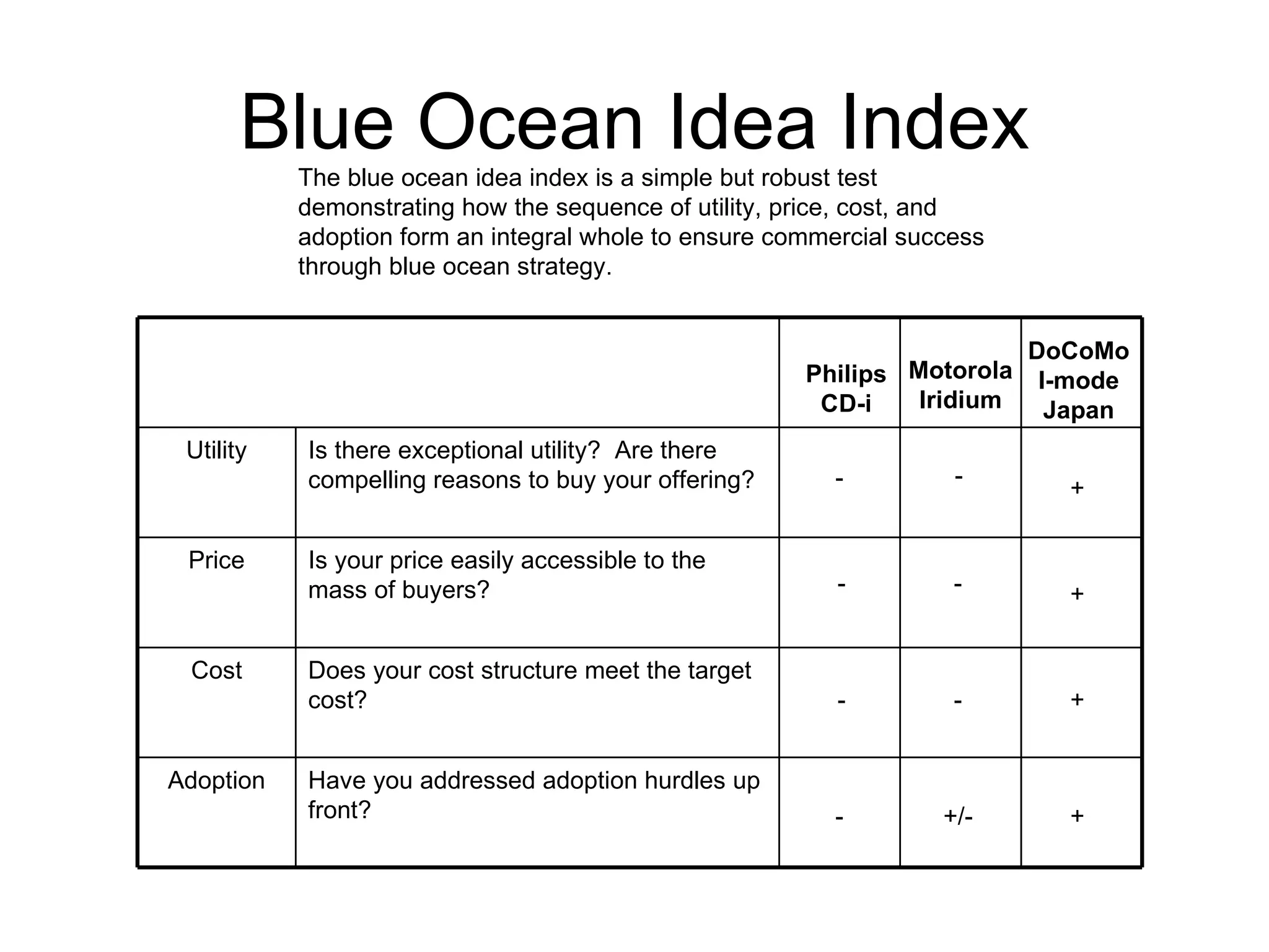 Blue Ocean Idea Index The blue ocean idea index is a simple but robust test demonstrating how the sequence of utility, price, cost, and adoption form an integral whole to ensure commercial success through blue ocean strategy. Philips CD-i Motorola Iridium DoCoMo I-mode Japan - - - - - - - + + + + +/- Have you addressed adoption hurdles up front? Adoption Does your cost structure meet the target cost? Cost Is your price easily accessible to the mass of buyers? Price Is there exceptional utility?  Are there compelling reasons to buy your offering? Utility 