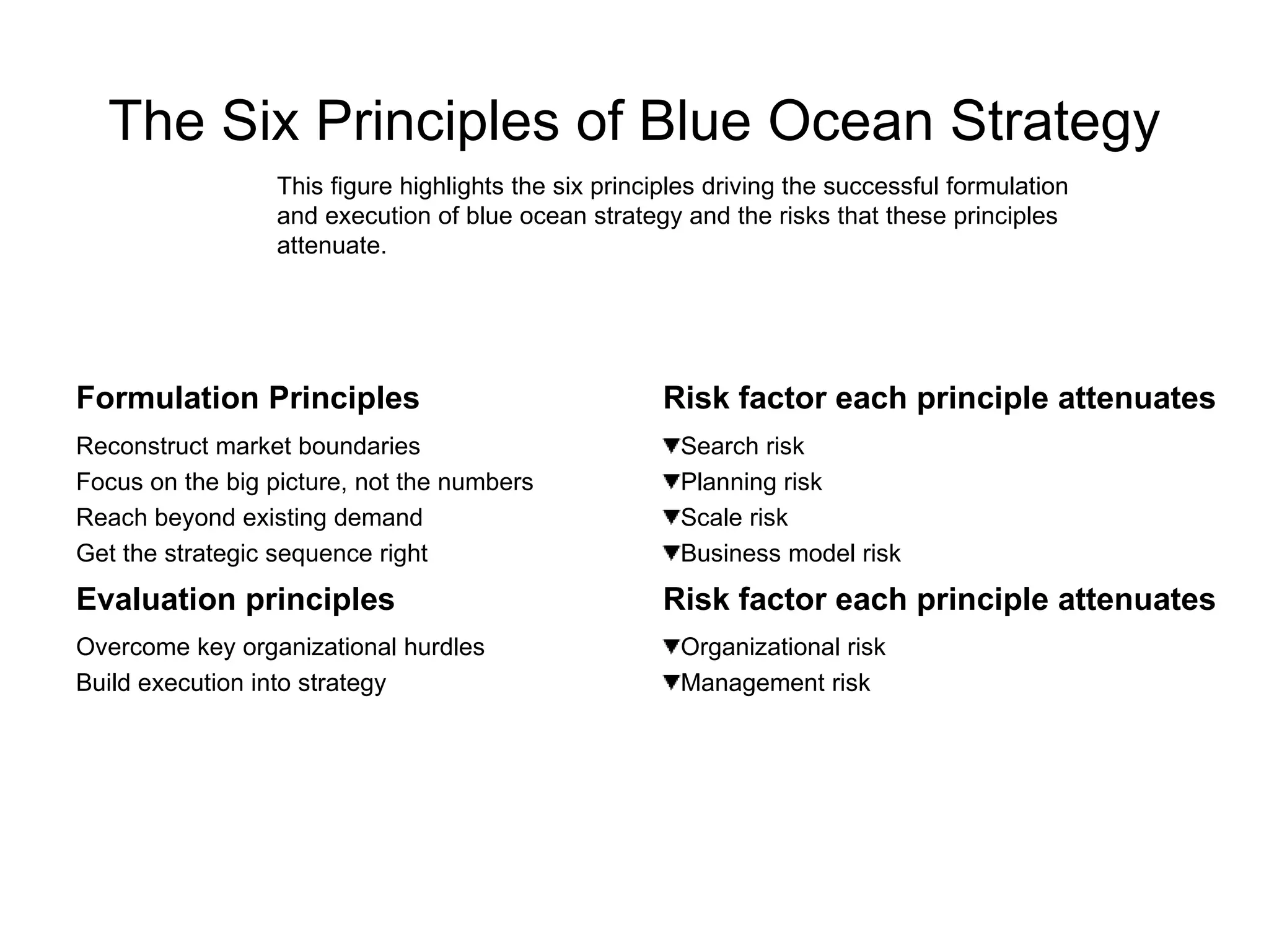 The Six Principles of Blue Ocean Strategy This figure highlights the six principles driving the successful formulation and execution of blue ocean strategy and the risks that these principles attenuate. Organizational risk Management risk Overcome key organizational hurdles Build execution into strategy Risk factor each principle attenuates Evaluation principles Search risk Planning risk Scale risk Business model risk Reconstruct market boundaries Focus on the big picture, not the numbers Reach beyond existing demand Get the strategic sequence right Risk factor each principle attenuates Formulation Principles 