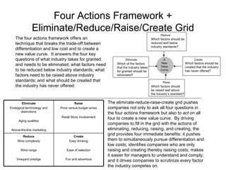 Four Actions Framework + Eliminate/Reduce/Raise/Create Grid The four actions framework offers an technique that breaks the trade-off between differentiation and low cost and to create a new value curve.  It answers the four key questions of what industry takes for granted and needs to be eliminated; what factors need to be reduced below industry standards; what factors need to be raised above industry standards; and what should be created that the industry has never offered. The eliminate-reduce-raise-create grid pushes companies not only to ask all four questions in the four actions framework but also to  act  on all four to create a new value curve.  By driving companies to fill in the grid with the actions of eliminating, reducing, raising, and creating, the grid provides four immediate benefits: it pushes them to simultaneously pursue differentiation and low costs; identifies companies who are only raising and creating thereby raising costs; makes it easier for managers to understand and comply; and it drives companies to scrutinize every factor the industry competes on. A New Value Curve Reduce Eliminate Create Raise Which factors should be  reduced well below  industry standards? Which factors should be  created  that the industry has never offered? Which factors should be  raised well above  the industry’s standard? Which of the factors that the industry takes for granted should be  eliminated ? Create Easy drinking Ease of selection Fun and adventure Reduce Wine complexity Wine range Vineyard prestige Raise Price versus budget wines Retail Store involvement Eliminate Enological terminology and distinctions Aging qualities Above-the-line marketing 