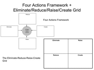 Four Actions Framework + Eliminate/Reduce/Raise/Create Grid Four Actions Framework A New Value Curve Reduce Eliminate Create Raise The Eliminate-Reduce-Raise-Create Grid Create Reduce Raise Eliminate 