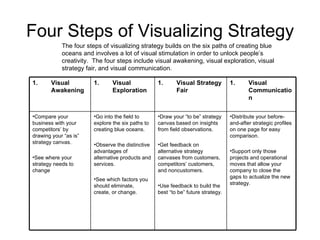 Four Steps of Visualizing Strategy The four steps of visualizing strategy builds on the six paths of creating blue oceans and involves a lot of visual stimulation in order to unlock people’s creativity.  The four steps include visual awakening, visual exploration, visual strategy fair, and visual communication. Distribute your before-and-after strategic profiles on one page for easy comparison. Support only those projects and operational moves that allow your company to close the gaps to actualize the new strategy. Draw your “to be” strategy canvas based on insights from field observations. Get feedback on alternative strategy canvases from customers, competitors’ customers, and noncustomers. Use feedback to build the best “to be” future strategy. Go into the field to explore the six paths to creating blue oceans. Observe the distinctive advantages of alternative products and services. See which factors you should eliminate, create, or change. Compare your business with your competitors’ by drawing your “as is” strategy canvas. See where your strategy needs to change Visual Communication Visual Strategy Fair Visual Exploration Visual Awakening 