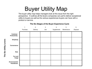 Buyer Utility Map The buyer utility map helps managers look at this issue from the right perspective.  It outlines all the levers companies can pull to deliver exceptional utility to buyers as well as the various experiences buyers can have with a product or service. 1. Purchase 2. Delivery 3. Use 4. Supplements 5. Maintenance 6. Disposal Customer Productivity Simplicity Convenience Risk Fun and Image Environmental friendliness The Six Stages of the Buyer Experience Cycle The Six Utility Levers 
