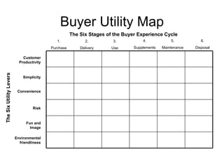 Buyer Utility Map 1. Purchase 2. Delivery 3. Use 4. Supplements 5. Maintenance 6. Disposal Customer Productivity Simplicity Convenience Risk Fun and Image Environmental friendliness The Six Stages of the Buyer Experience Cycle The Six Utility Levers 