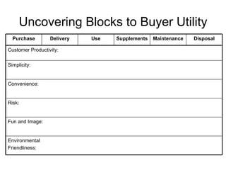 Uncovering Blocks to Buyer Utility Disposal Maintenance Supplements Use Delivery Purchase Environmental Friendliness: Fun and Image: Risk: Convenience: Simplicity: Customer Productivity: 