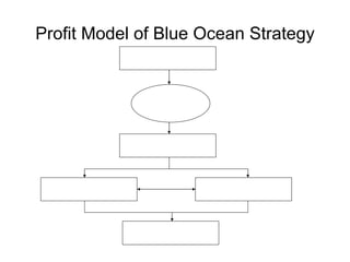 Profit Model of Blue Ocean Strategy 