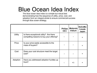 Blue Ocean Idea Index The blue ocean idea index is a simple but robust test demonstrating how the sequence of utility, price, cost, and adoption form an integral whole to ensure commercial success through blue ocean strategy. Philips CD-i Motorola Iridium DoCoMo I-mode Japan - - - - - - - + + + + +/- Have you addressed adoption hurdles up front? Adoption Does your cost structure meet the target cost? Cost Is your price easily accessible to the mass of buyers? Price Is there exceptional utility?  Are there compelling reasons to buy your offering? Utility 