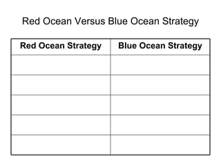 Red Ocean Versus Blue Ocean Strategy Blue Ocean Strategy Red Ocean Strategy 