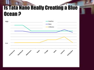 Is Tata Nano Really Creating a Blue
Ocean ?
 