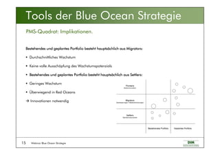Webinar Blue Ocean Strategie15
Tools der Blue Ocean Strategie
PMS-Quadrat: Implikationen.
Bestehendes und geplantes Portfolio besteht hauptsBestehendes und geplantes Portfolio besteht hauptsBestehendes und geplantes Portfolio besteht hauptsBestehendes und geplantes Portfolio besteht hauptsäääächlich auschlich auschlich auschlich aus MigratorsMigratorsMigratorsMigrators::::
Durchschnittliches Wachstum
Keine volle Ausschöpfung des Wachstumspotenzials
Bestehendes und geplantes Portfolio besteht hauptsBestehendes und geplantes Portfolio besteht hauptsBestehendes und geplantes Portfolio besteht hauptsBestehendes und geplantes Portfolio besteht hauptsäääächlich auschlich auschlich auschlich aus SettlersSettlersSettlersSettlers::::
Geringes Wachstum
Überwiegend in Red Oceans
Innovationen notwendig
 
