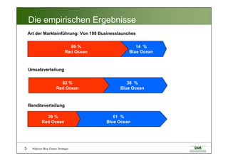 Webinar Blue Ocean Strategie5
Die empirischen Ergebnisse
14 %
Blue Ocean
86 %
Red Ocean
38 %
Blue Ocean
62 %
Red Ocean
61 %
Blue Ocean
39 %
Red Ocean
Art der Markteinführung: Von 108 Businesslaunches
Umsatzverteilung
n = 108
Renditeverteilung
 