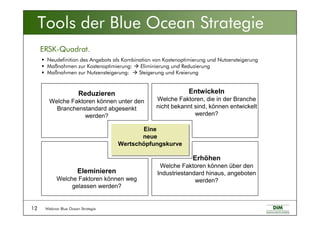 Webinar Blue Ocean Strategie12
Eine
neue
Wertschöpfungskurve
Eine
neue
Wertschöpfungskurve
Reduzieren
Welche Faktoren könn...