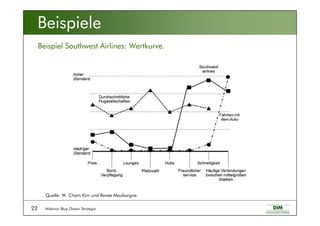 Webinar Blue Ocean Strategie22
Beispiele
Beispiel Southwest Airlines: Wertkurve.
Quelle: W. Cham Kim und Renee Mauborgne
 