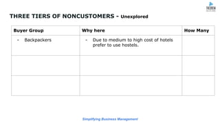 Simplifying Business Management
THREE TIERS OF NONCUSTOMERS - Unexplored
Buyer Group Why here How Many
- Backpackers - Due to medium to high cost of hotels
prefer to use hostels.
 