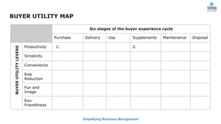 Simplifying Business Management
BUYER UTILITY MAP
Six stages of the buyer experience cycle
Purchase Delivery Use Supplements Maintenance Disposal
Productivity 1. 2.
Simplicity
Convenience
Risk
Reduction
Fun and
Image
Eco-
Friendliness
BUYERUTILITYLEVERS
 