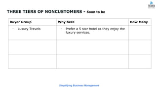 Simplifying Business Management
THREE TIERS OF NONCUSTOMERS - Soon to be
Buyer Group Why here How Many
- Luxury Travels - Prefer a 5 star hotel as they enjoy the
luxury services.
 