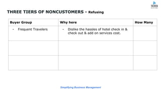 Simplifying Business Management
THREE TIERS OF NONCUSTOMERS - Refusing
Buyer Group Why here How Many
- Frequent Travelers - Dislike the hassles of hotel check in &
check out & add on services cost.
 