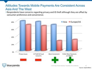 © 2013 Blue Panda Interactive. Proprietary And Conﬁdential.! 34!
Attitudes Towards Mobile Payments Are Consistent Across
A...