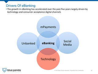 © 2013 Blue Panda Interactive. Proprietary And Conﬁdential.! 63!
Drivers Of eBanking
eBanking	
  
mPayments	
  
Social	
  ...