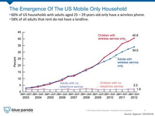 © 2013 Blue Panda Interactive. Proprietary And Conﬁdential.! 77!
The Emergence Of The US Mobile Only Household
• 60%	
  of...