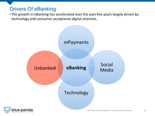 © 2013 Blue Panda Interactive. Proprietary And Conﬁdential.! 95!
Drivers Of eBanking
eBanking	
  
mPayments	
  
Social	
  ...