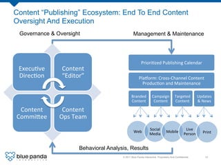 Content “Publishing” Ecosystem: End To End Content
Oversight And Execution
 Governance & Oversight                             Management & Maintenance




                                                           Priori8zed	
  Publishing	
  Calendar	
  
 Execu8ve	
      Content	
  
 Direc8on	
      “Editor”	
                              PlaTorm:	
  Cross-­‐Channel	
  Content	
  
                                                           Produc8on	
  and	
  Maintenance	
  	
  

                                                  Branded	
          Campaign	
          Targeted	
           Updates	
  
                                                  Content	
           Content	
          Content	
            &	
  News	
  

 Content	
       Content	
  
Commi[ee	
      Ops	
  Team	
  
                                                                  Social	
                        Live	
  
                                                    Web	
                        Mobile	
                         Print	
  
                                                                  Media	
                        Person	
  


                          Behavioral Analysis, Results
                                           © 2011 Blue Panda Interactive. Proprietary And Conﬁdential.!             10!
 