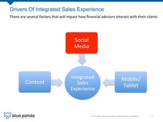 Drivers Of Integrated Sales Experience
There	
  are	
  several	
  factors	
  that	
  will	
  impact	
  how	
  ﬁnancial	
  advisors	
  interact	
  with	
  their	
  clients	
  




                                                          Social	
  
                                                          Media	
  




                                                       Integrated	
                                           Mobile/
             Content	
                                    Sales	
                                             Tablet	
  
                                                       Experience	
  



                                                                         © 2011 Blue Panda Interactive. Proprietary And Conﬁdential.!   12!
 