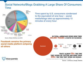 Social Networks/Blogs Grabbing A Large Share Of Consumers
    Time!

                                        Time spent by U.S. consumers condensed
                                        to the equivalent of one hour – social
                                        media/blogs take up approximately 13
                                        minutes of every hour!




    Source: Nielsen NetView June 2010


Facebook remains the primary
social media platform eclipsing
all others!




                                                  © 2011 Blue Panda Interactive. Proprietary And Conﬁdential.!   14!
                                                                                        Source: comScore, Google, Statista
 