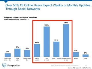 Over 50% Of Online Users Expect Weekly or Monthly Updates
 Through Social Networks

Marketing Contact via Social Networks
% of respondents June 2011

                                                                                28%
                                            26%




                                                           13%
                                   11%


             7%
                        6%
                                                                                                       4%
  3%
                                                                                                                           2%


More than    Once    Every other   Twice     Once     Twice a month Once a month                      Never                Other
once a day   a day      day        a week   a week                     or less



                                                     © 2011 Blue Panda Interactive. Proprietary And Conﬁdential.!             15!

                                                                                         Source:	
  ROI	
  Research	
  and	
  Performics	
  
 