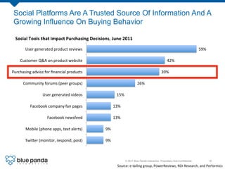 Social Platforms Are A Trusted Source Of Information And A
 Growing Influence On Buying Behavior

  Social	
  Tools	
  that	
  Impact	
  Purchasing	
  Decisions,	
  June	
  2011	
  

          User	
  generated	
  product	
  reviews	
                                                                                               59%	
  

      Customer	
  Q&A	
  on	
  product	
  website	
                                                                   42%	
  

Purchasing	
  advice	
  for	
  ﬁnancial	
  products	
                                                             39%	
  

        Community	
  forums	
  (peer	
  groups)	
                                           26%	
  

                        User	
  generated	
  videos	
                      15%	
  

              Facebook	
  company	
  fan	
  pages	
                     13%	
  

                           Facebook	
  newsfeed	
                       13%	
  

          Mobile	
  (phone	
  apps,	
  text	
  alerts)	
       9%	
  

          Twi[er	
  (monitor,	
  respond,	
  post)	
           9%	
  



                                                                                  © 2011 Blue Panda Interactive. Proprietary And Conﬁdential.!              16!

                                                                           Source:	
  e-­‐tailing	
  group,	
  PowerReviews,	
  ROI	
  Research,	
  and	
  Performics	
  
 