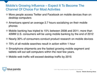 Mobile’s Growing Influence – Expect It To Become The
Channel Of Choice For Most Activities
² More people access Twitter and Facebook on mobile devices than on
   desktop computers!
² Americans spend an average 2.7 hours socializing on their mobile
   phones!
² Mobile banking has tripled to 15% between 2008 and 2011; more than
   40MM U.S. consumers will be using mobile banking by the end of 2012!
² Nearly 30% of consumers conduct product research on mobile devices!
² 70% of all mobile searches result in action within 1 hour!
² Smartphone shipments are the fastest growing mobile segment and
   tablets will out sell computers within the next few years.!
² Mobile web trafﬁc will exceed desktop trafﬁc by 2015!



                                         © 2011 Blue Panda Interactive. Proprietary And Conﬁdential.!    18!

                                                                                       Source: Mobile Banking News
 