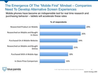 The Emergence Of The “Mobile First” Mindset – Companies
Need To Develop Alternative Screen Experiences
Mobile phones have become an indispensible tool for real time research and
purchasing behavior – tablets will accelerate these rates!

                                                     % of respondents


     Researched	
  Product	
  on	
  Mobile	
                                                                                 29%	
  

 Researched	
  on	
  Mobile	
  and	
  Bought	
  
                                                                                                                26%	
  
                                  In-­‐Store	
  

   Purchased	
  On	
  A	
  Mobile	
  Website	
                                                            24%	
  

 Researched	
  on	
  Mobile	
  and	
  Bought	
  
                                                                                                21%	
  
                                      Online	
  

       Purchased	
  With	
  A	
  Mobile	
  App	
                                      18%	
  


            In-­‐Store	
  Price	
  Comparison	
                                 16%	
  


                                                         © 2011 Blue Panda Interactive. Proprietary And Conﬁdential.!                  20!

                                                                                                                        Javelin	
  Strategy	
  2009	
  
 
