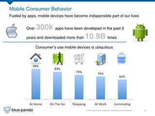 Mobile Consumer Behavior
Fueled by apps, mobile devices have become indispensible part of our lives!


         Over 300k apps have been developed in the past 3
         years and downloaded more than 10.9B times!

                Consumer’s use mobile devices is ubiquitous !




                                            © 2011 Blue Panda Interactive. Proprietary And Conﬁdential.!   22!
 