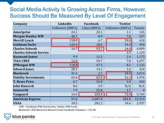 Social Media Activity Is Growing Across Firms, However,
Success Should Be Measured By Level Of Engagement




   JPM	
  –	
  Facebook	
  JPM	
  Community,	
  Twi[er	
  JPM	
  Funds	
  
   Blackrock	
  –DSP	
  Blackrock	
  Mutual	
  Funds	
  Facebook	
  Followers	
  =	
  151.9k	
  
   	
  	
  
                                                                                         © 2011 Blue Panda Interactive. Proprietary And Conﬁdential.!   26!
 