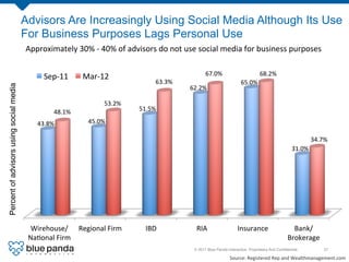 Advisors Are Increasingly Using Social Media Although Its Use
                                          For Business Purposes Lags Personal Use
                                          Approximately	
  30%	
  -­‐	
  40%	
  of	
  advisors	
  do	
  not	
  use	
  social	
  media	
  for	
  business	
  purposes	
  


                                                 Sep-­‐11	
       Mar-­‐12	
                                           67.0%	
                         68.2%	
  
                                                                                                  63.3%	
                                  65.0%	
  
Percent of advisors using social media!




                                                                                                               62.2%	
  

                                                                           53.2%	
  
                                                      48.1%	
                             51.5%	
  

                                              43.8%	
               45.0%	
  

                                                                                                                                                                                    34.7%	
  
                                                                                                                                                                        31.0%	
  




                                            Wirehouse/	
   Regional	
  Firm	
                IBD	
                RIA	
                  Insurance	
                    Bank/	
  
                                           Na8onal	
  Firm	
                                                                                                          Brokerage	
  
                                                                                                                 © 2011 Blue Panda Interactive. Proprietary And Conﬁdential.!             27!

                                                                                                                                     Source:	
  Registered	
  Rep	
  and	
  Wealthmanagement.com	
  
 