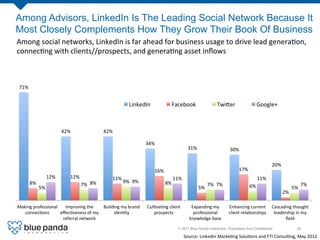 Among Advisors, LinkedIn Is The Leading Social Network Because It
Most Closely Complements How They Grow Their Book Of Business
Among	
  social	
  networks,	
  LinkedIn	
  is	
  far	
  ahead	
  for	
  business	
  usage	
  to	
  drive	
  lead	
  genera8on,	
  
connec8ng	
  with	
  clients//prospects,	
  and	
  genera8ng	
  asset	
  inﬂows	
  



 71%	
  


                                                                                    LinkedIn	
                      Facebook	
                              Twi[er	
                       Google+	
  



                                   42%	
                        42%	
  

                                                                                                34%	
  
                                                                                                                                  31%	
                              30%	
  

                                                                                                                                                                                                      20%	
  
                                                                                                      16%	
                                                                 17%	
  
                         12%	
           12%	
                        11%	
                                           11%	
                                                                 11%	
  
           8%	
                                                                 9%	
   9%	
  
                                                7%	
   8%	
                                                     8%	
                                 7%	
   7%	
                      6%	
                                    7%	
  
                    5%	
                                                                                                                    5%	
                                                                     5%	
  
                                                                                                                                                                                                            2%	
  

Making	
  professional	
   Improving	
  the	
         Building	
  my	
  brand	
                  Cul8va8ng	
  client	
              Expanding	
  my	
                Enhancing	
  current	
   Cascading	
  thought	
  
   connec8ons	
  	
       eﬀec8veness	
  of	
  my	
        iden8ty	
  	
                            prospects	
  	
                  professional	
                  client	
  rela8onships	
  	
   leadership	
  in	
  my	
  
                           referral	
  network	
                                                                                   knowledge	
  base	
  	
                                                ﬁeld	
  	
  

                                                                                                                         © 2011 Blue Panda Interactive. Proprietary And Conﬁdential.!                                    30!

                                                                                                                                Source:	
  LinkedIn	
  Marke8ng	
  Solu8ons	
  and	
  FTI	
  Consul8ng,	
  May	
  2012	
  
 