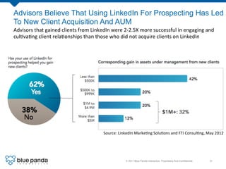 Advisors Believe That Using LinkedIn For Prospecting Has Led
To New Client Acquisition And AUM
Advisors	
  that	
  gained	
  clients	
  from	
  LinkedIn	
  were	
  2-­‐2.5X	
  more	
  successful	
  in	
  engaging	
  and	
  
cul8va8ng	
  client	
  rela8onships	
  than	
  those	
  who	
  did	
  not	
  acquire	
  clients	
  on	
  LinkedIn	
  




                                                         Source:	
  LinkedIn	
  Marke8ng	
  Solu8ons	
  and	
  FTI	
  Consul8ng,	
  May	
  2012	
  




                                                                         © 2011 Blue Panda Interactive. Proprietary And Conﬁdential.!   31!
 