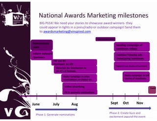 National Awards Marketing milestones
    National Awards Marketing milestones
     BIG PLEA! We need your stories to showcase award winners‐ they 
     could appear in lights in a press/radio or outdoor campaign! Send them 
     to awardsmarketing@vinspired.com
     to awardsmarketing@vinspired com

                                                         Nominations close

Nominations
                                                                             Seeding campaign of   
                                                                             Seeding campaign of
open
                                                                             nominees videos
Inform network                                                               Outdoor/cinema ads 
/partners                                                                    showcasing nominees
                  YAT tool kit       
                  YAT tool kit
                  developed  by v20
                                                                             Regional case studies of nominees
                    Materials for distribution to 
                    16‐25’s at festivals

                           Radio campaign to drive                                    Radio campaign to tell 
                                                                                      Radio campaign to tell
                           nominations on Global sts                                  stories of nominees


                            Online advertising
                                                                                                                 Event
                            PR to promote nominations 



June          July                 Aug                                Sept
                                                                        p           Oct           Nov

                                                                     Phase 2: Create buzz and 
                                                                     ggg
  Phase 1: Generate nominations                                       Phase 1: Generate nominations
                                                                     excitement around the event
 