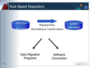 Blue Phoenix Idms Migration | PPT